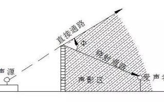 隔声、吸声、消声原理及阻尼减振