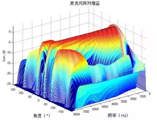 麦克风阵列的基本原理、结构组成及声学效果简介-第3张图片-深圳广播会议音响系统