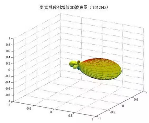 麦克风阵列的基本原理、结构组成及声学效果简介-第2张图片-深圳广播会议音响系统