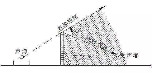 隔声、吸声、消声原理及阻尼减振-第1张图片-深圳广播会议音响系统